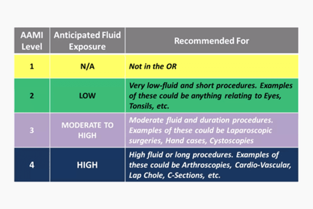 AAMI Gown Level Standards