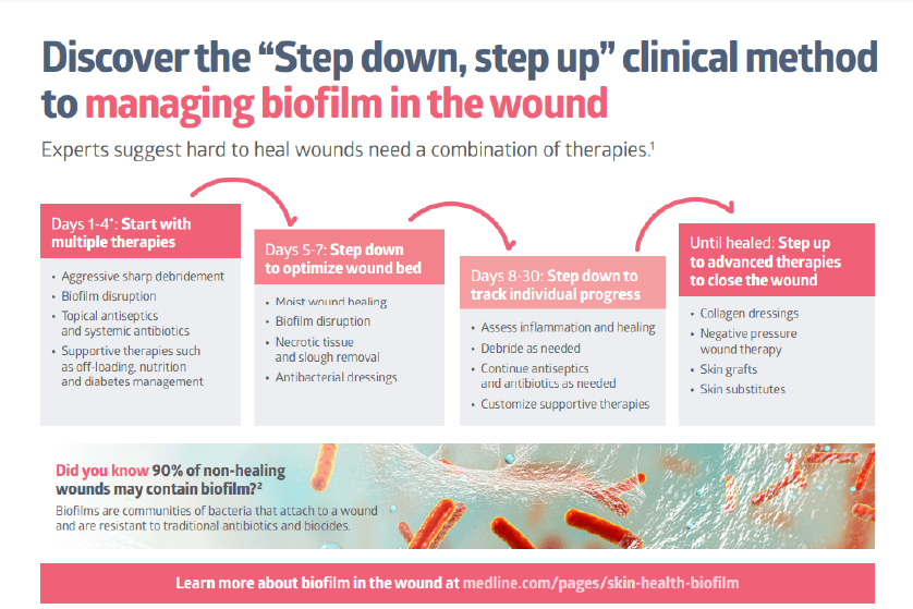 "Step Up, Step Down" Clinical Method to Managing Biofilm