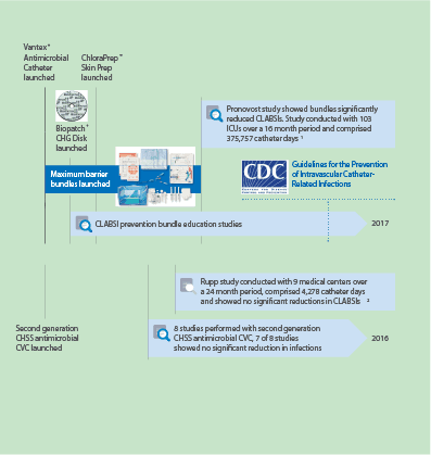 Timeline of the Bundle: CDC Guidelines